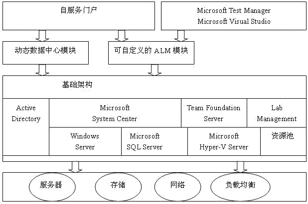 Development and testing cloud system