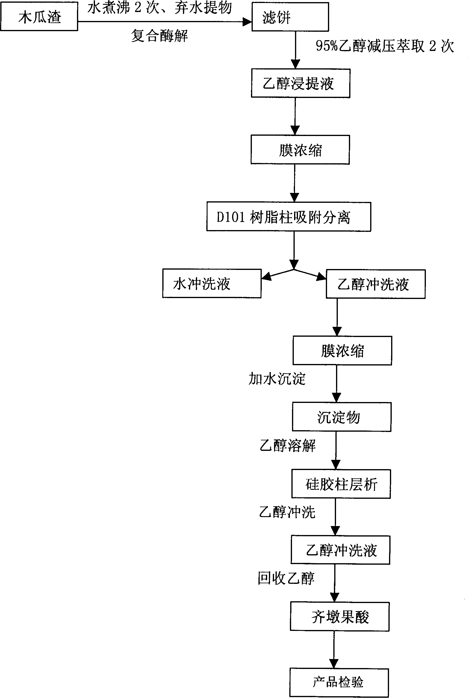 Method for preparing oleanolic acid from wrinkled papaya