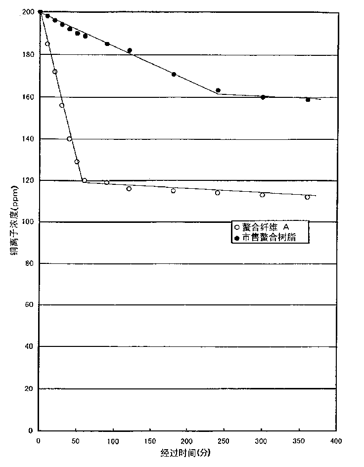 Metal chelate-forming fiber, process for producing the same, method of trapping metal ion with the fiber, and metal chelate fiber