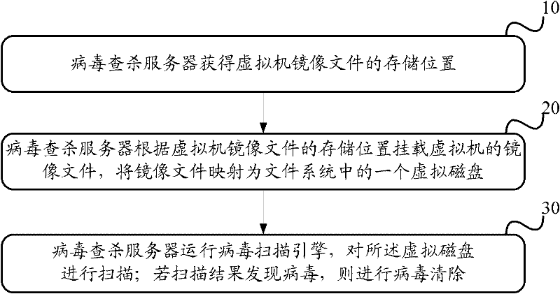 Method, system and device for searching and killing computer virus