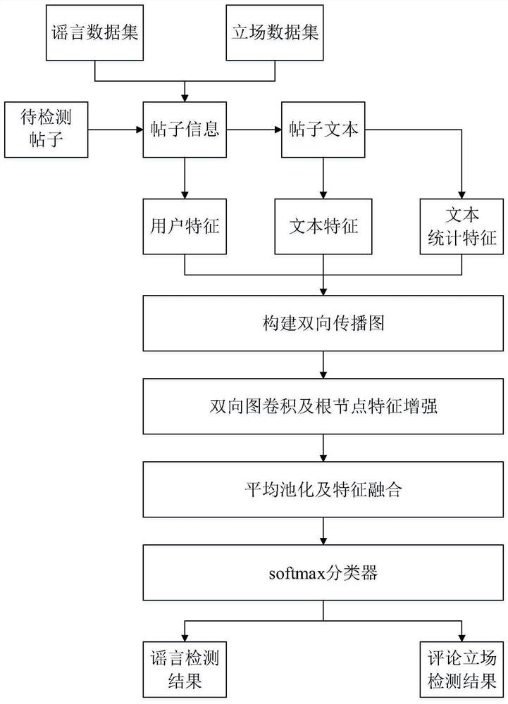 Multitask rumor detection method based on bidirectional propagation graph