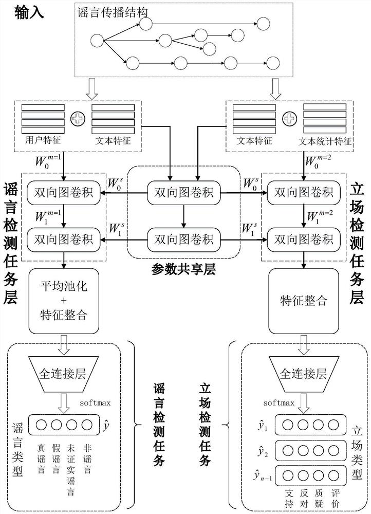 Multitask rumor detection method based on bidirectional propagation graph