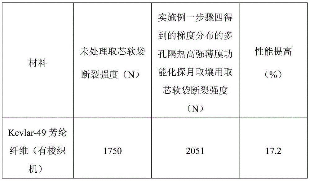 Preparation method of a gradient-distributed porous heat-insulating high-strength film functionalized core soft bag for lunar exploration and soil collection