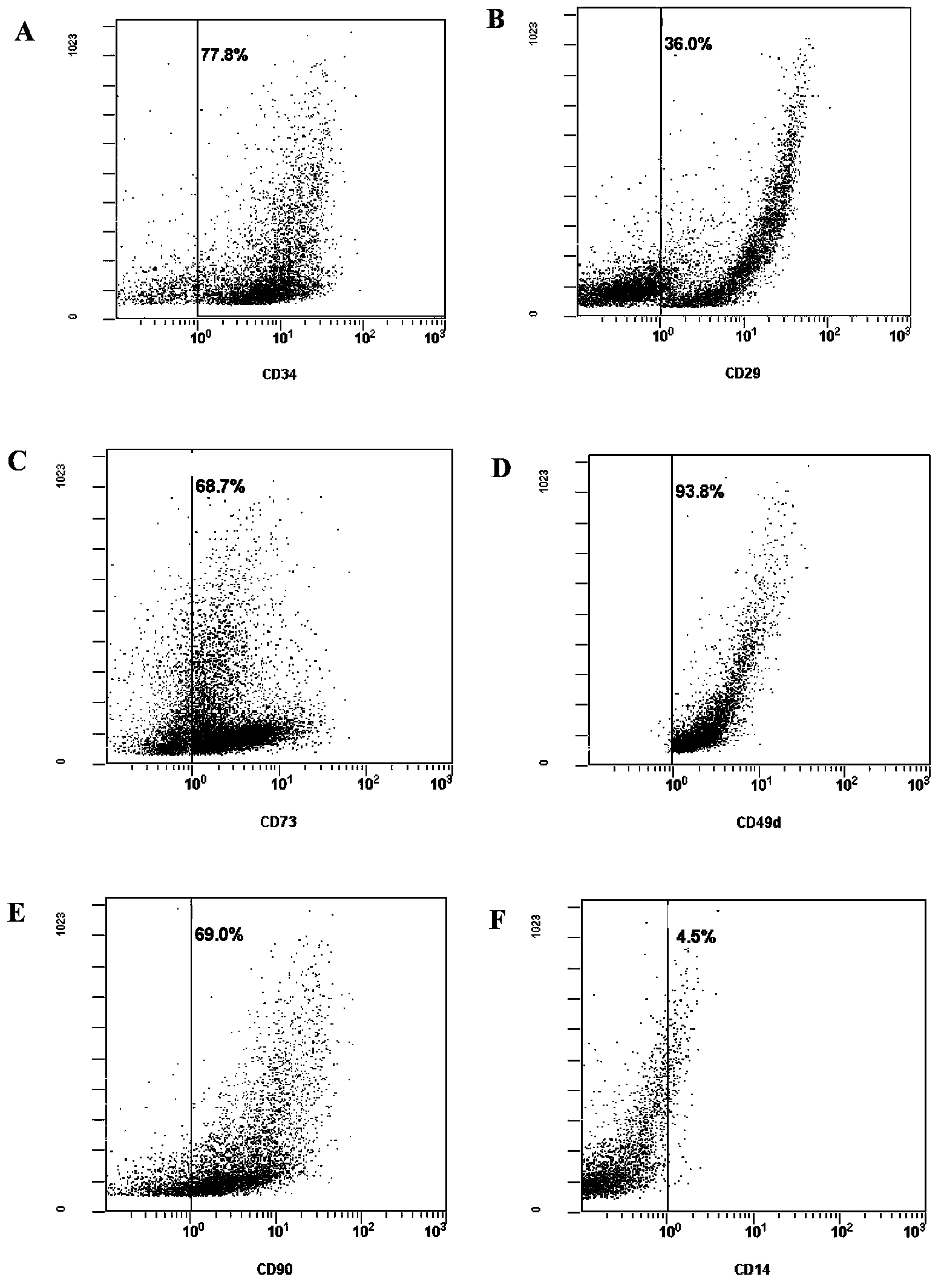 Application of stromal vascular fraction cells and mesenchymal progenitor cells to prevention or treatment of osteoarthritis