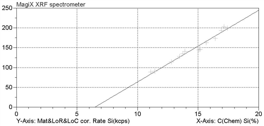 Method for analyzing contents of main elements in low-silicon ferrosilicon by X-ray fluorescence spectrum