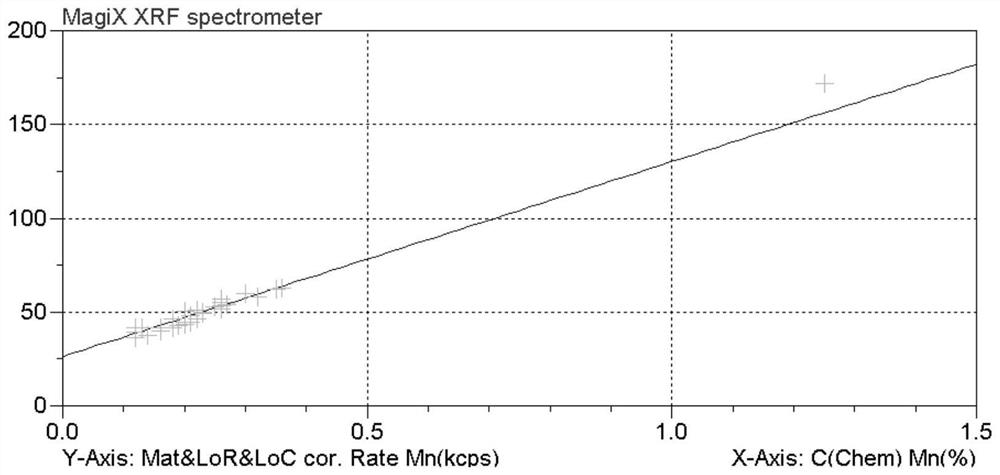 Method for analyzing contents of main elements in low-silicon ferrosilicon by X-ray fluorescence spectrum