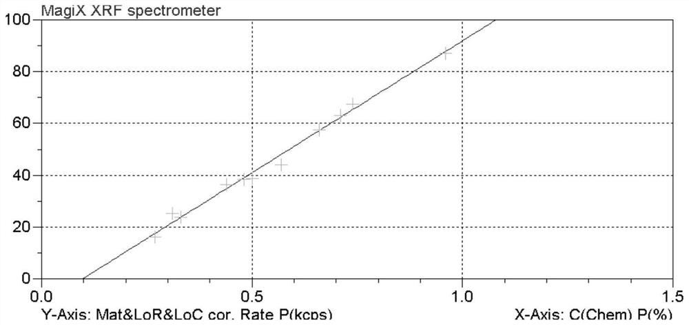 Method for analyzing contents of main elements in low-silicon ferrosilicon by X-ray fluorescence spectrum