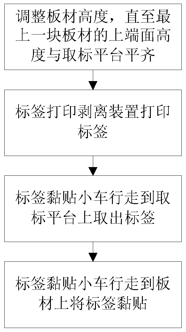 Method for pasting label of customized furniture plate