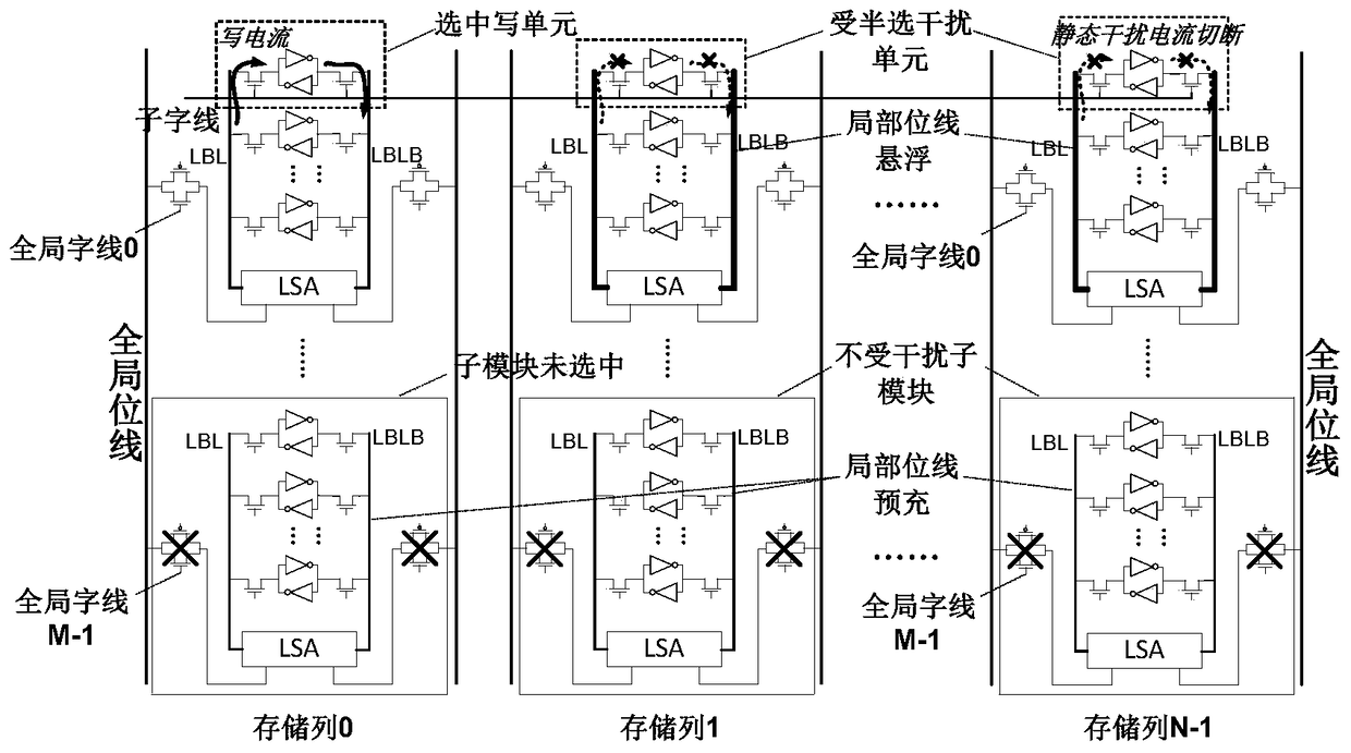 A half-selective interference cancellation structure for sram based on hierarchical bit line structure