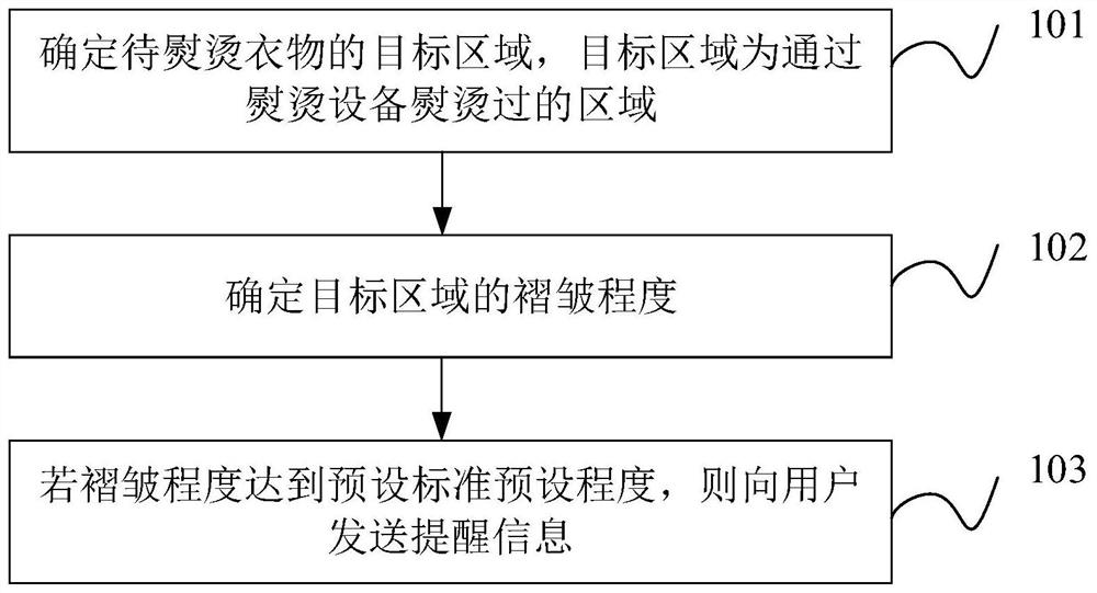 Ironing equipment reminding method and device, ironing equipment and storage medium