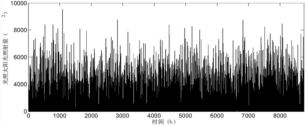 Microgrid power source planning method based on game and Nash equilibrium