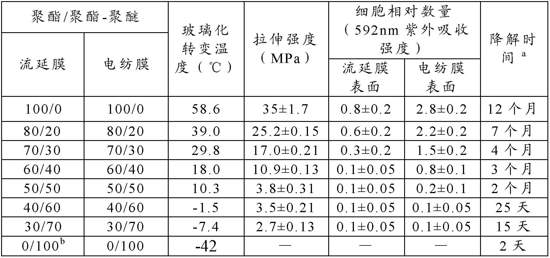 Degradable anti-adhesion compound membrane and preparation method thereof