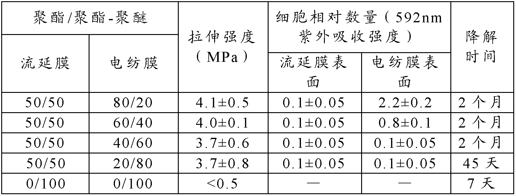 Degradable anti-adhesion compound membrane and preparation method thereof