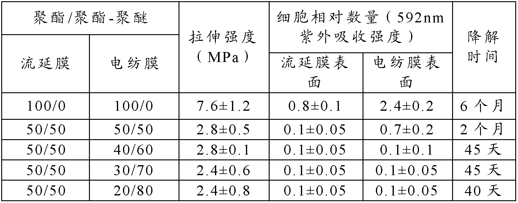 Degradable anti-adhesion compound membrane and preparation method thereof