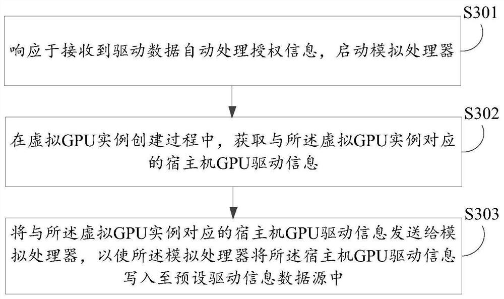 Drive data processing method, device, electronic equipment and computer storage medium