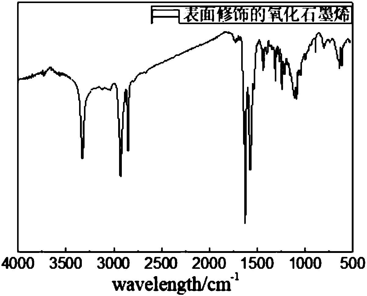 Method for preparing grafting polyvinylidene fluoride on graphene oxide