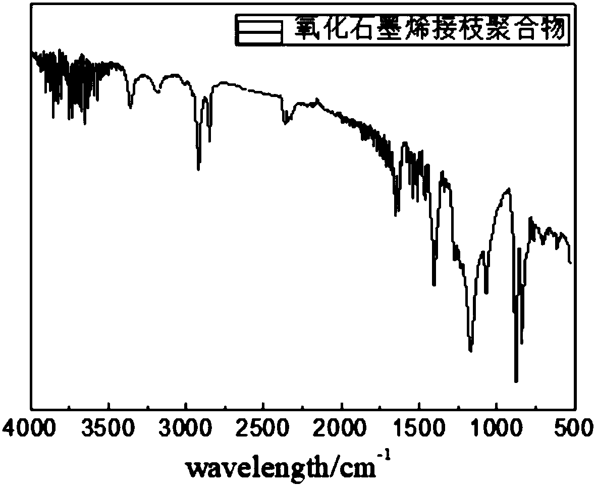 Method for preparing grafting polyvinylidene fluoride on graphene oxide