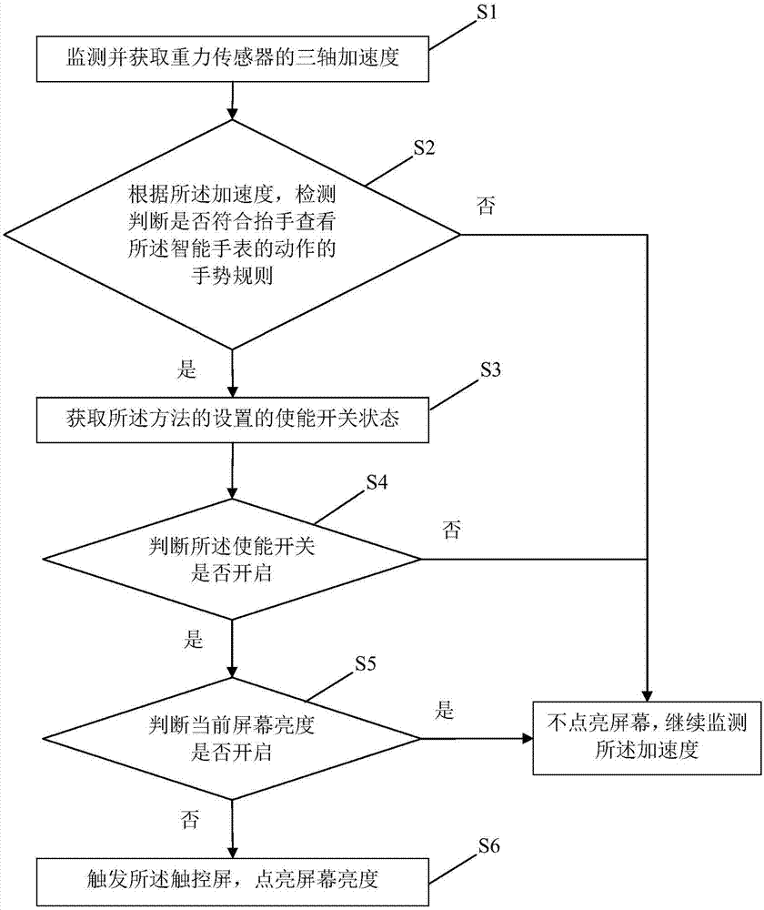 Method for turning on screen of intelligent watch by raising hand