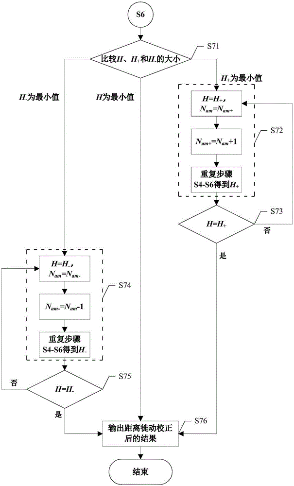 Shift-change double-base forward-looking synthetic aperture radar distance migration correction method