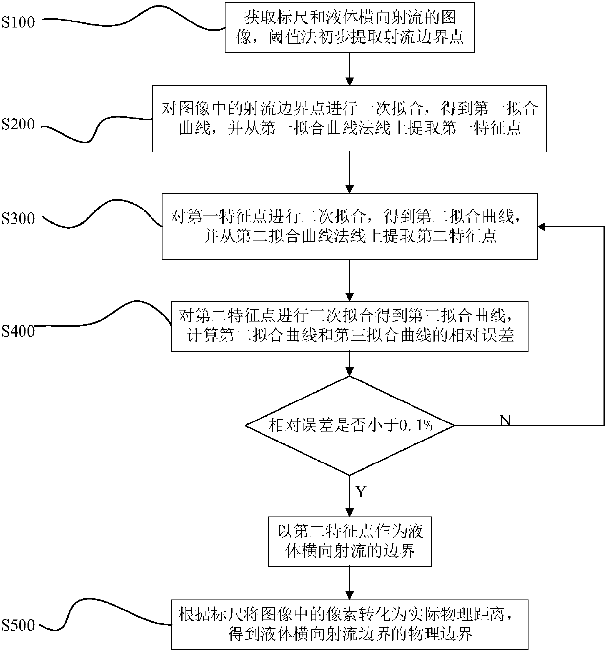 Obtaining Method of Liquid Transverse Jet Boundary