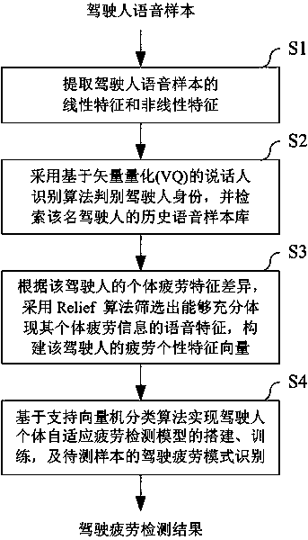 Driving Fatigue Detection Method Based on Speech Personality Features and Model Adaptation