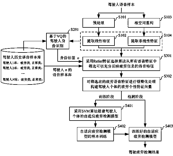 Driving Fatigue Detection Method Based on Speech Personality Features and Model Adaptation