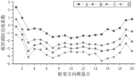 A Method for Processing Measured Data of Plate Shape Control Efficiency Coefficient