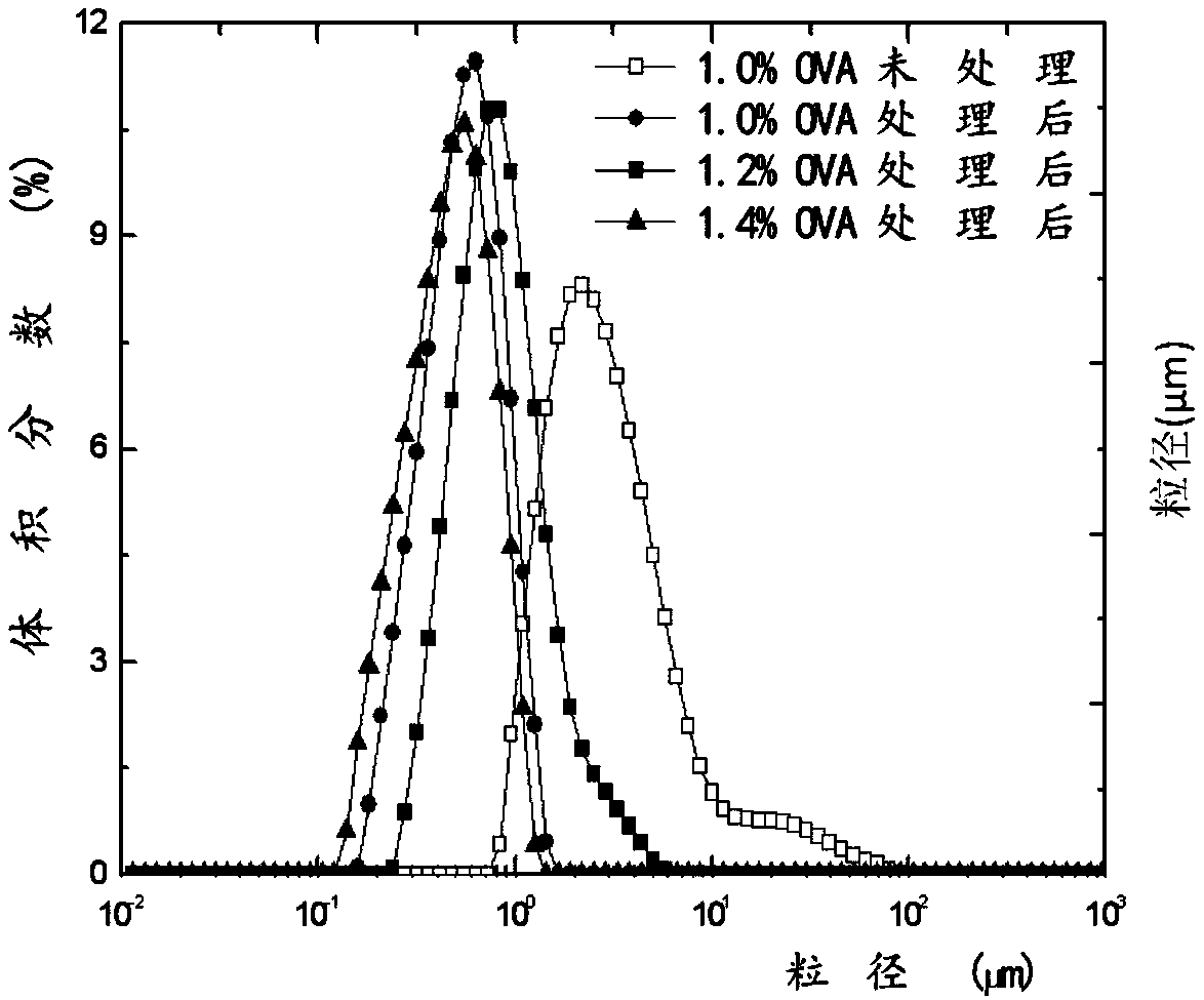 Preparation method of ovalbumin emulsion having double-shell structure