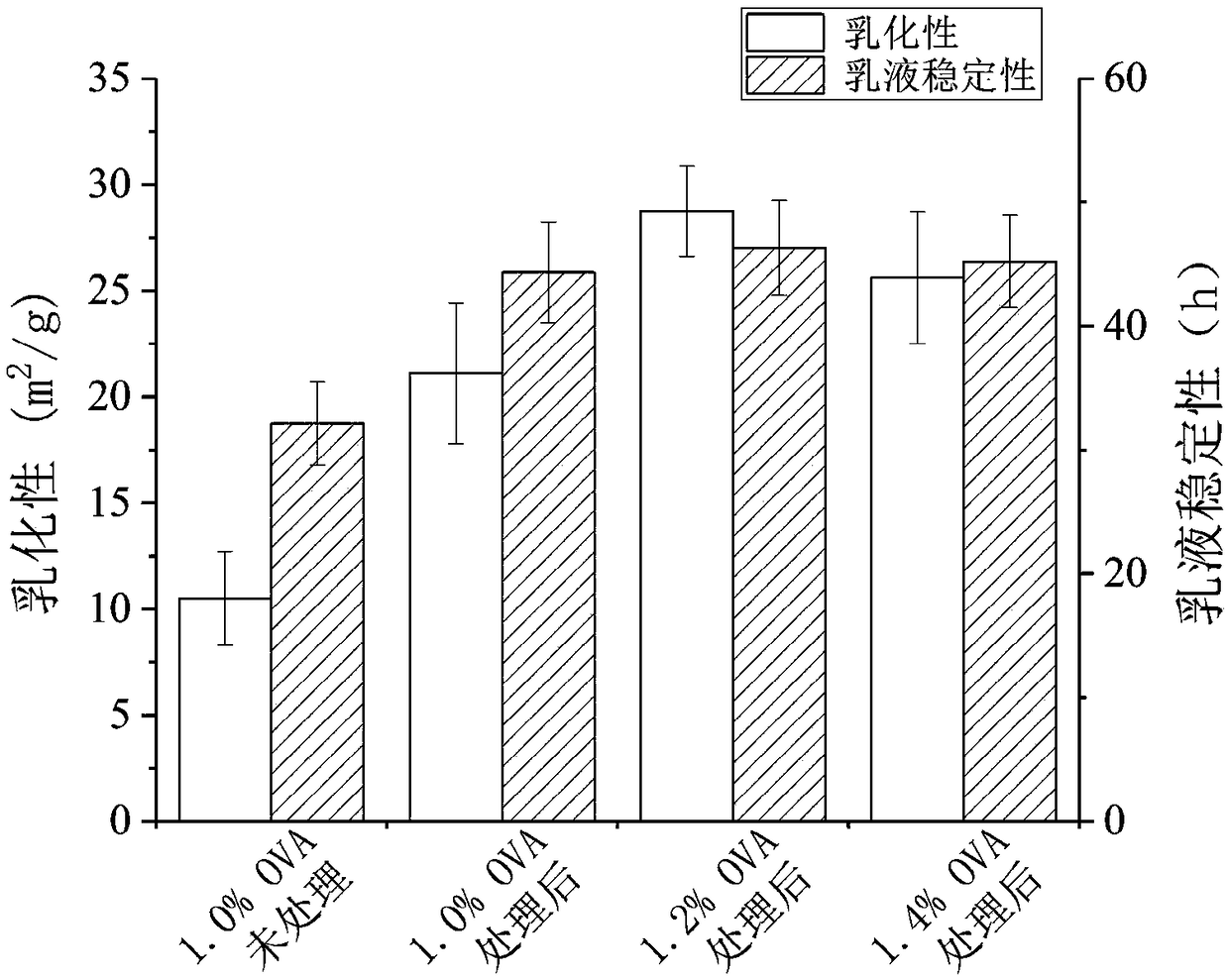 Preparation method of ovalbumin emulsion having double-shell structure