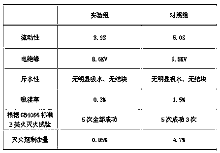 A kind of ABC dry powder fire extinguishing agent and preparation method