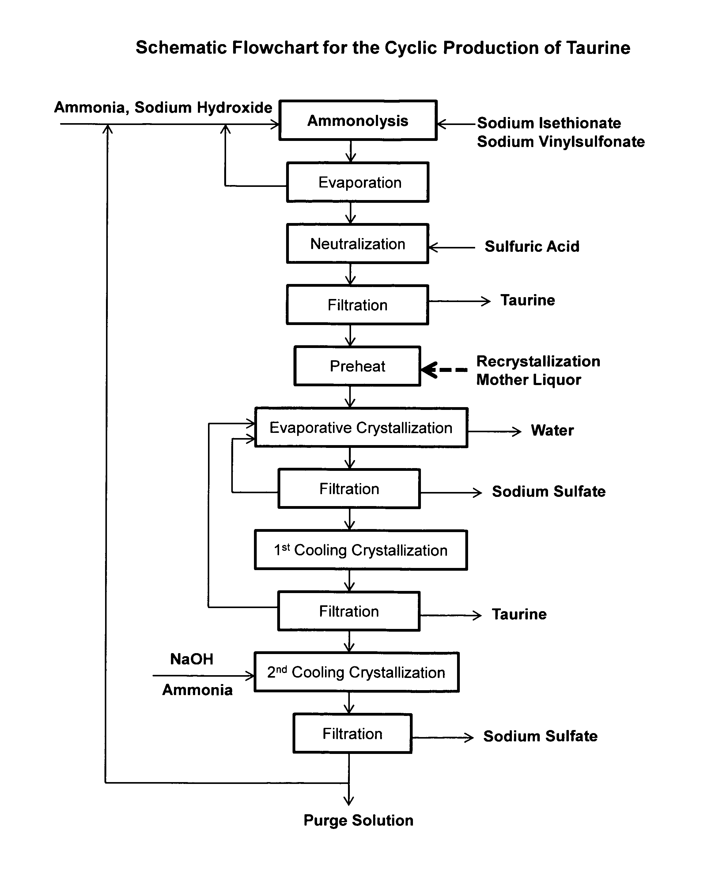 Cyclic process for the production of taurine from alkali isethionate