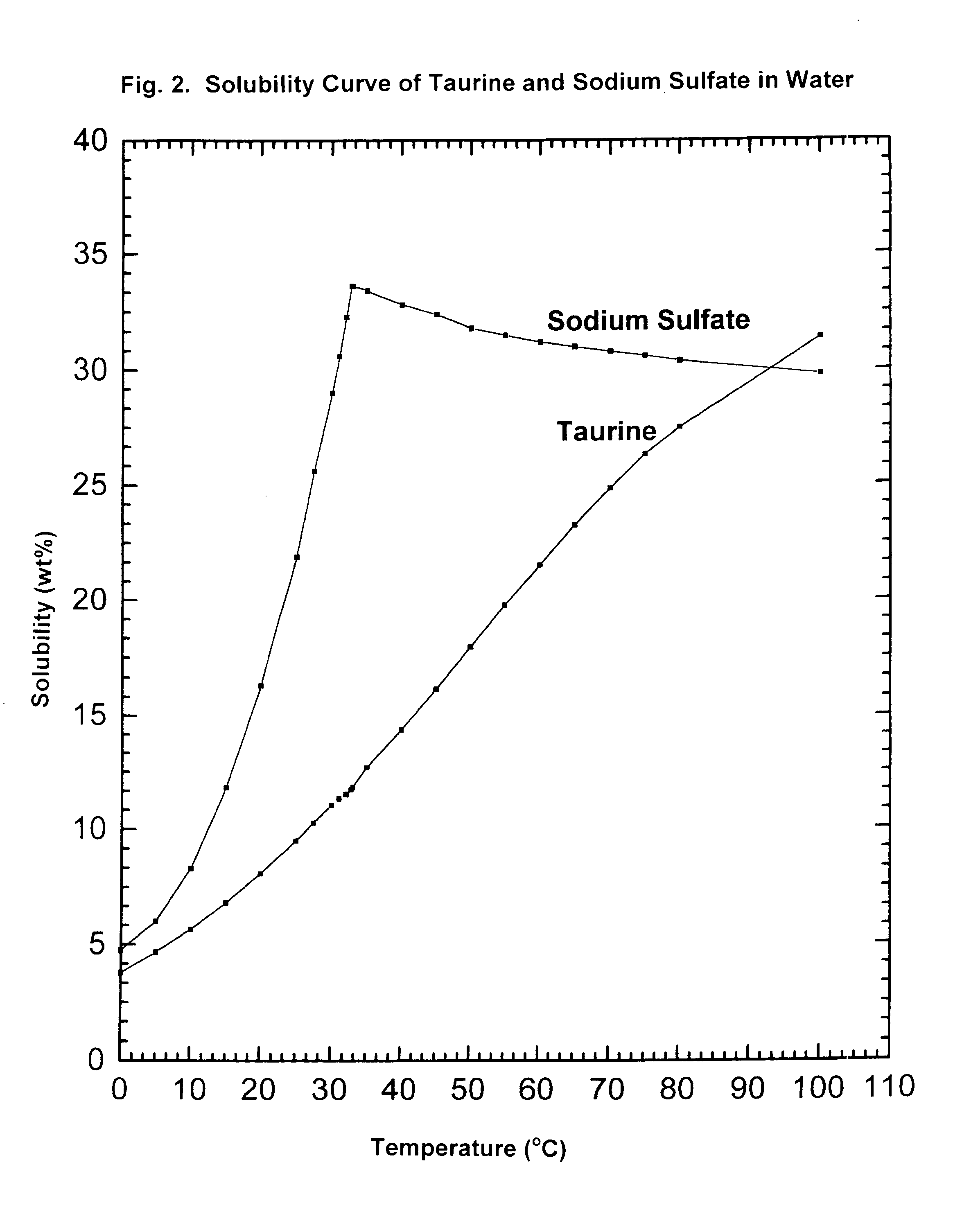 Cyclic process for the production of taurine from alkali isethionate