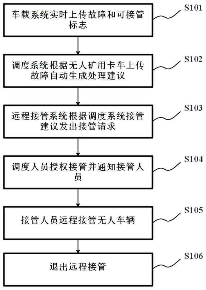 Remote takeover system and method for unmanned mining truck in surface mine