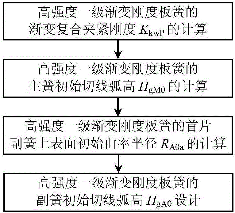 Design method of initial tangent arc heights of main and subsidiary springs of high-intensity first-level gradually varied rigidity plate spring