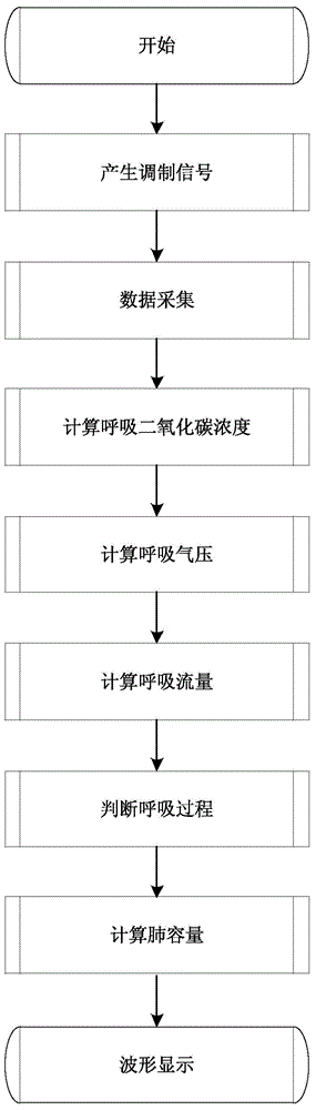 Method for synchronously monitoring breath pressure and concentration of carbon dioxide in main flow mode