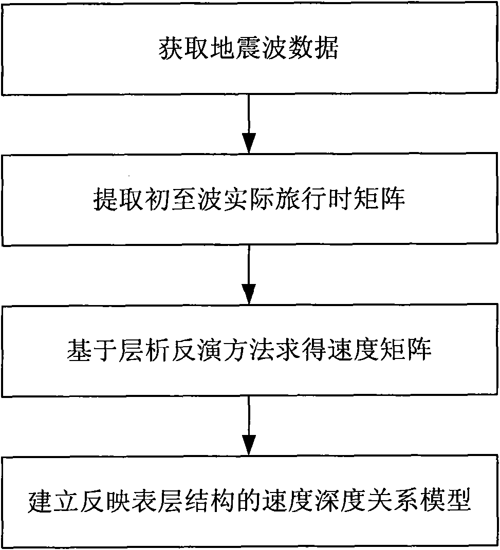 Method for inspecting surface structure