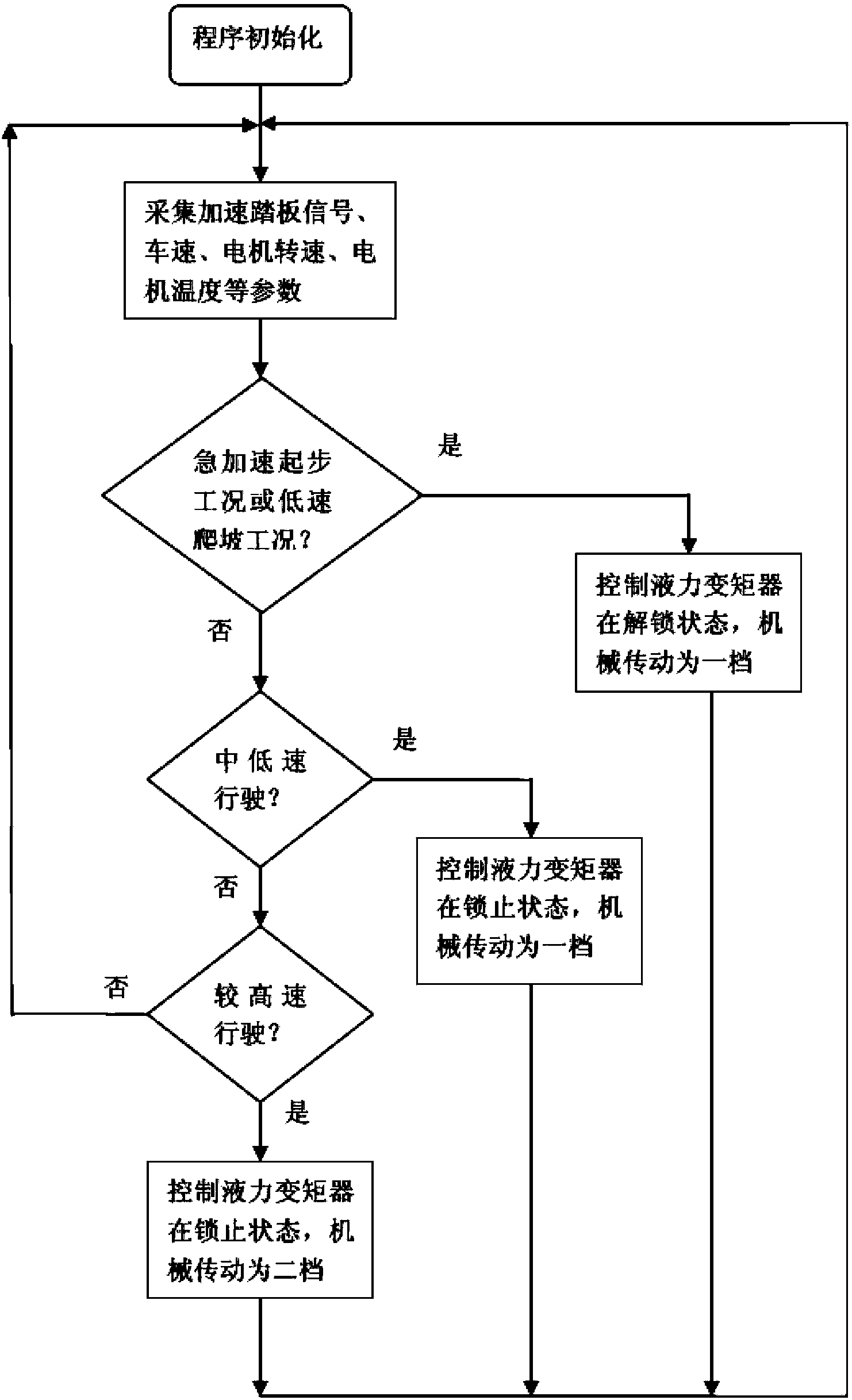 Electric automobile transmission and speed change method