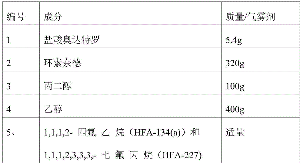 Pharmaceutical composition comprising olodaterol and ciclesonide and application thereof