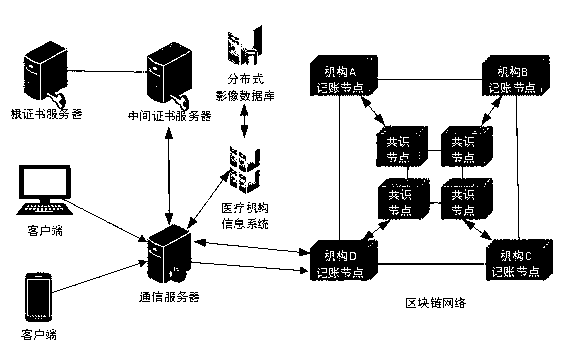 Medical data platform based on block chain technology