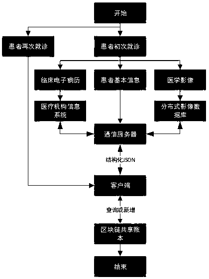 Medical data platform based on block chain technology