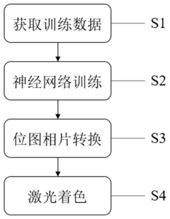 Laser coloring method based on image color recognition and image transformation