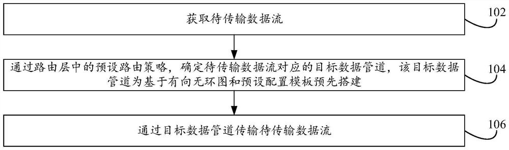 Data transmission method and device and data pipeline building method and device