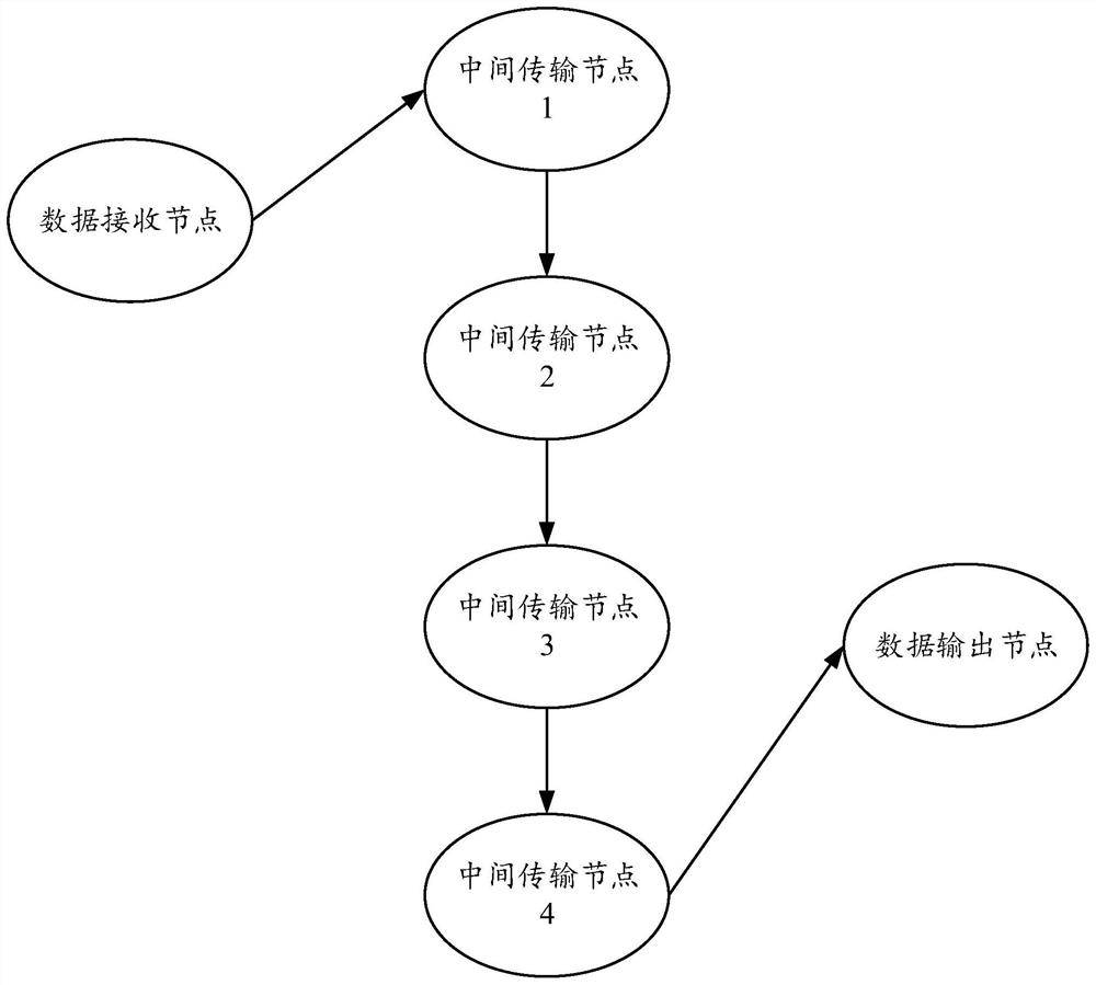 Data transmission method and device and data pipeline building method and device