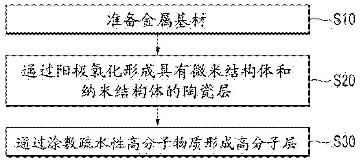 Method for processing super-hydrophobic surface, and evaporator having super-hydrophobic surface