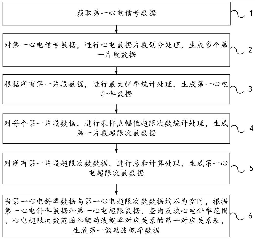 Method and device for carrying out trembling wave identification on electrocardiosignal data