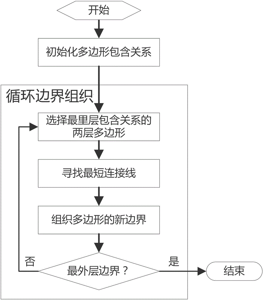 Boundary unicursal method for processing polygon multiplex inclusion relation