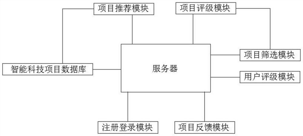 Internet-based intelligent science and technology project consultation service system