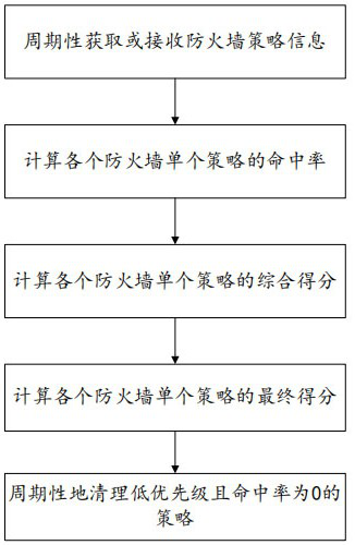 An Optimization Method of Network Security Policy