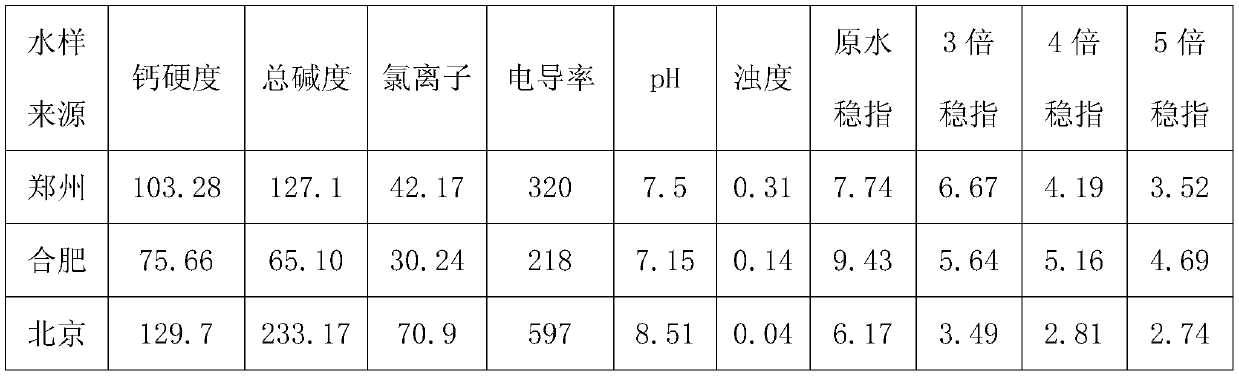 Fluorescence automatic detection non-phosphorus scale and corrosion inhibitor and processing equipment thereof