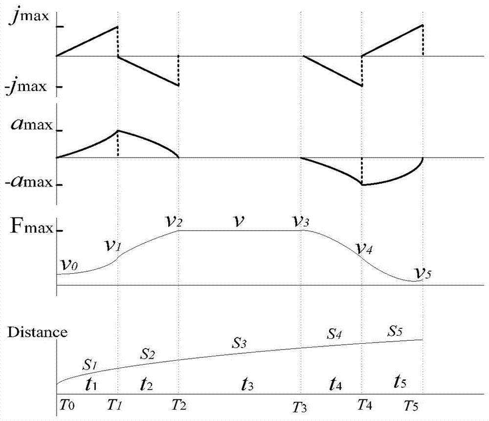 NURBS curve direct interpolation flexible acceleration and deceleration control method